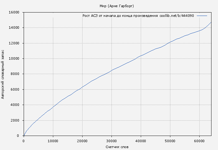 Рост АСЗ книги № 444090: Мир (Арне Гарборг)