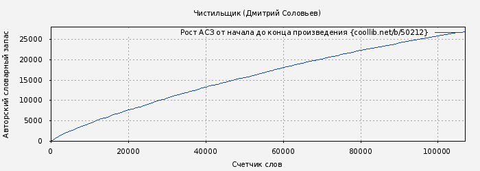 Рост АСЗ книги № 50212: Чистильщик (Дмитрий Соловьев)