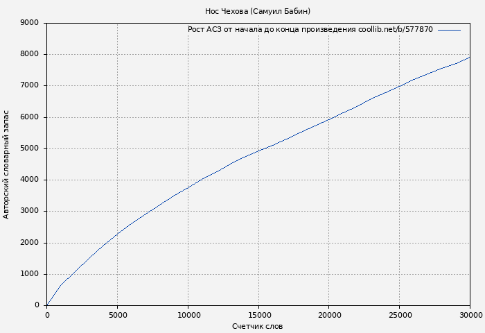 Рост АСЗ книги № 577870: Нос Чехова (Самуил Бабин)