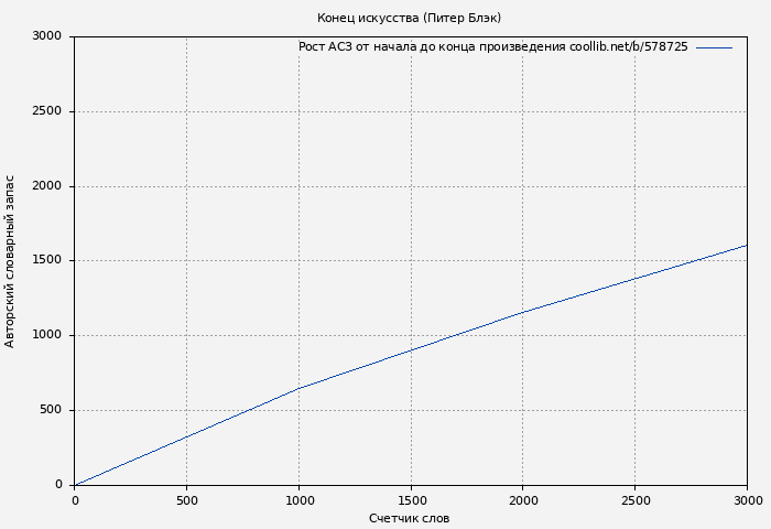 Рост АСЗ книги № 578725: Конец искусства (Питер Блэк)