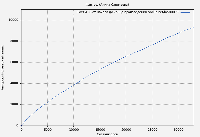 Рост АСЗ книги № 580073: Фантош (Алина Савельева)