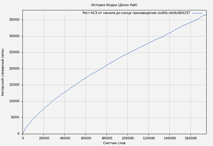 Рост АСЗ книги № 604257: История Индии (Джон Кей)