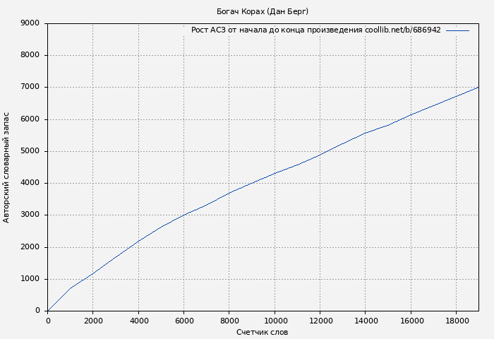 Рост АСЗ книги № 686942: Богач Корах (Дан Берг)