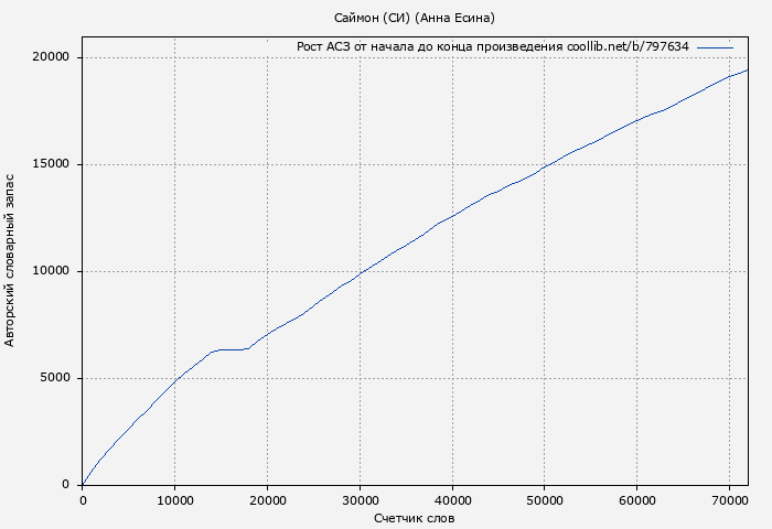 Рост АСЗ книги № 797634: Саймон (СИ) (Анна Есина)