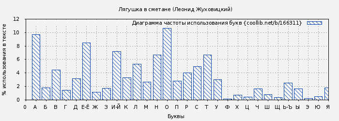 Диаграма использования букв книги № 166311: Лягушка в сметане (Леонид Жуховицкий)