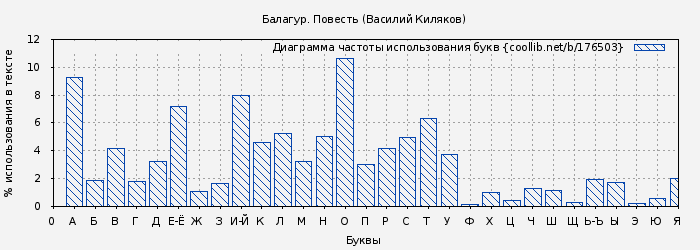 Диаграма использования букв книги № 176503: Балагур. Повесть (Василий Киляков)