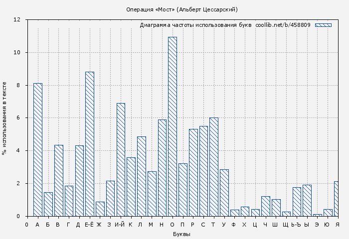Диаграма использования букв книги № 458809: Операция «Мост» (Альберт Цессарский)