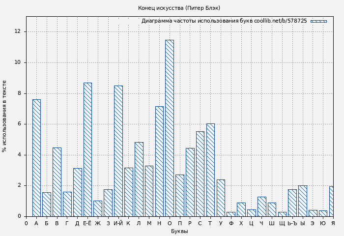 Диаграма использования букв книги № 578725: Конец искусства (Питер Блэк)