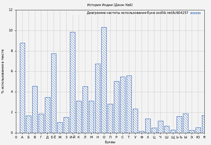 Диаграма использования букв книги № 604257: История Индии (Джон Кей)