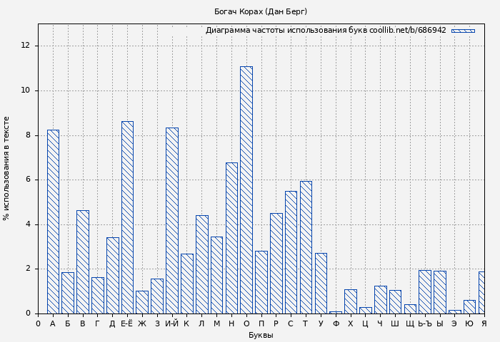 Диаграма использования букв книги № 686942: Богач Корах (Дан Берг)