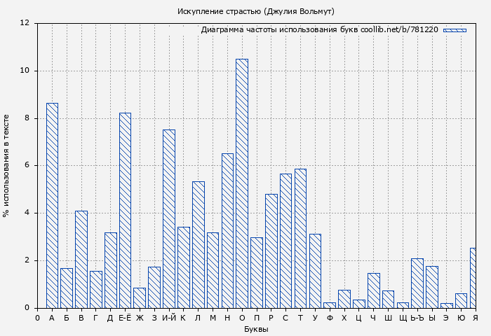 Диаграма использования букв книги № 781220: Искупление страстью (Джулия Вольмут)