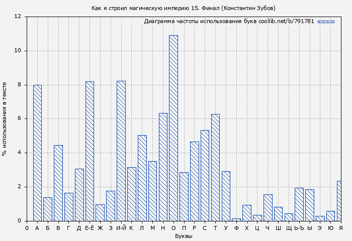 Диаграма использования букв книги № 791781: Как я строил магическую империю 15. Финал (Константин Зубов)