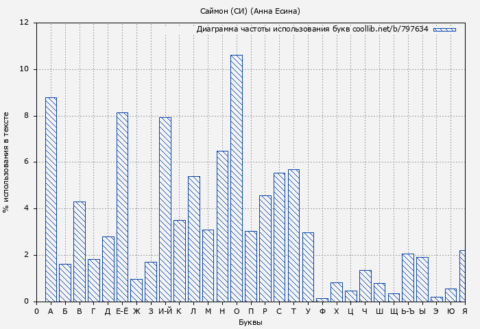 Диаграма использования букв книги № 797634: Саймон (СИ) (Анна Есина)