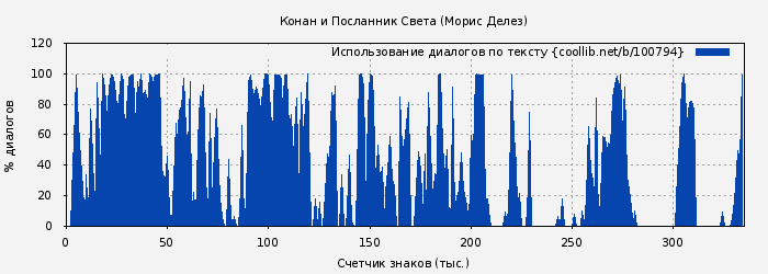 Использование диалогов по тексту книги № 100794: Конан и Посланник Света (Морис Делез)