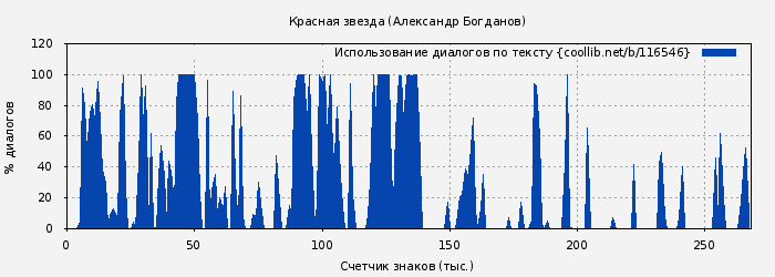 Использование диалогов по тексту книги № 116546: Красная звезда (Александр Богданов)