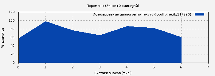 Использование диалогов по тексту книги № 117290: Перемены (Эрнест Хемингуэй)