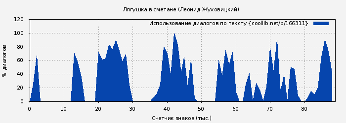 Использование диалогов по тексту книги № 166311: Лягушка в сметане (Леонид Жуховицкий)