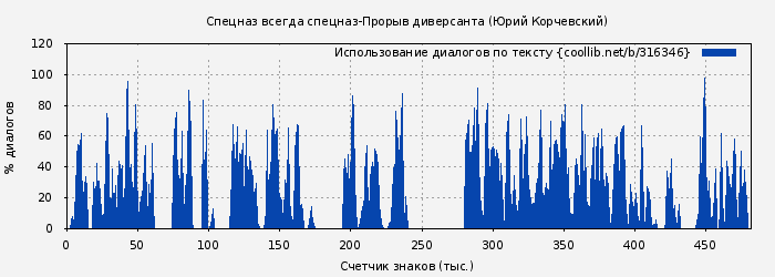 Использование диалогов по тексту книги № 316346: Спецназ всегда спецназ-Прорыв диверсанта (Юрий Корчевский)