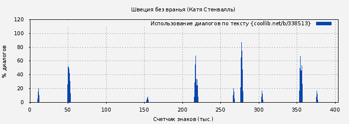 Использование диалогов по тексту книги № 338513: Швеция без вранья (Катя Стенвалль)