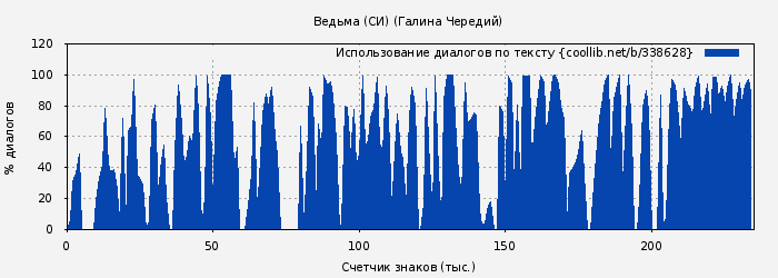 Использование диалогов по тексту книги № 338628: Ведьма (СИ) (Галина Чередий)