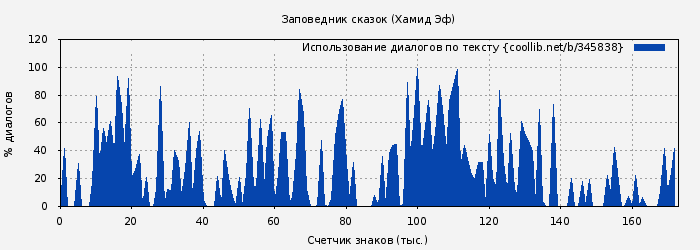 Использование диалогов по тексту книги № 345838: Заповедник сказок (Хамид Эф)