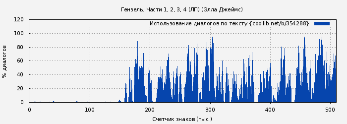 Использование диалогов по тексту книги № 354288: Гензель. Части 1, 2, 3, 4 (ЛП) (Элла Джеймс)