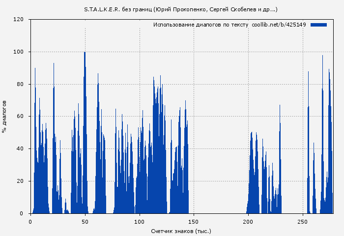 Использование диалогов по тексту книги № 425149: S.T.A.L.K.E.R. без границ (Юрий Прокопенко)