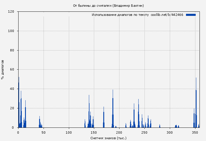 Использование диалогов по тексту книги № 442466: От былины до считалки (Владимир Бахтин)