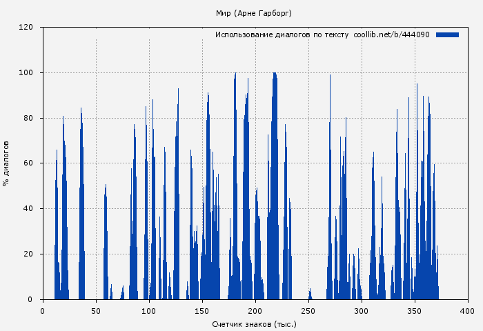 Использование диалогов по тексту книги № 444090: Мир (Арне Гарборг)