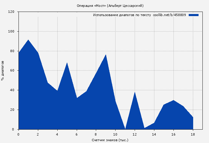 Использование диалогов по тексту книги № 458809: Операция «Мост» (Альберт Цессарский)