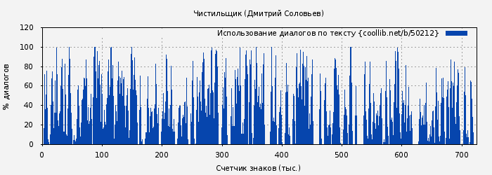 Использование диалогов по тексту книги № 50212: Чистильщик (Дмитрий Соловьев)
