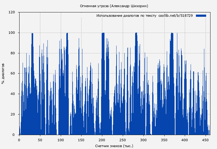 Использование диалогов по тексту книги № 518729: Огненная угроза (Александр Шихорин)