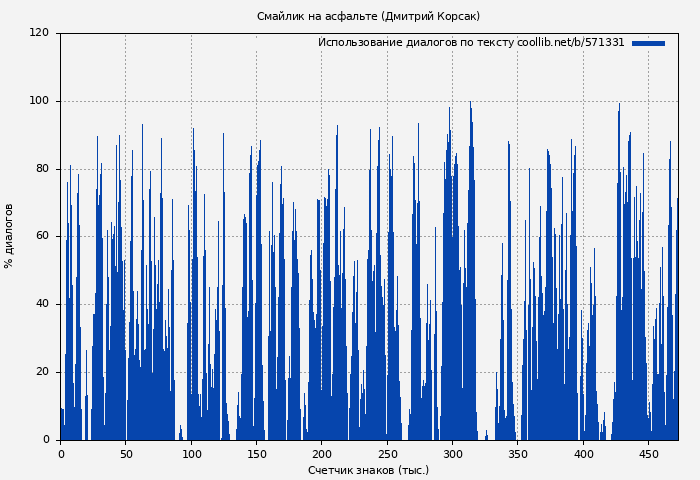 Использование диалогов по тексту книги № 571331: Смайлик на асфальте (Дмитрий Корсак)