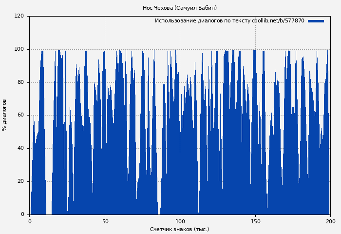 Использование диалогов по тексту книги № 577870: Нос Чехова (Самуил Бабин)
