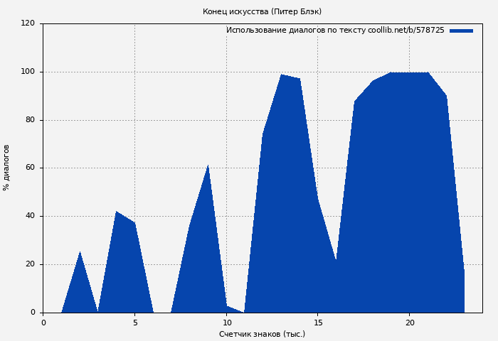Использование диалогов по тексту книги № 578725: Конец искусства (Питер Блэк)