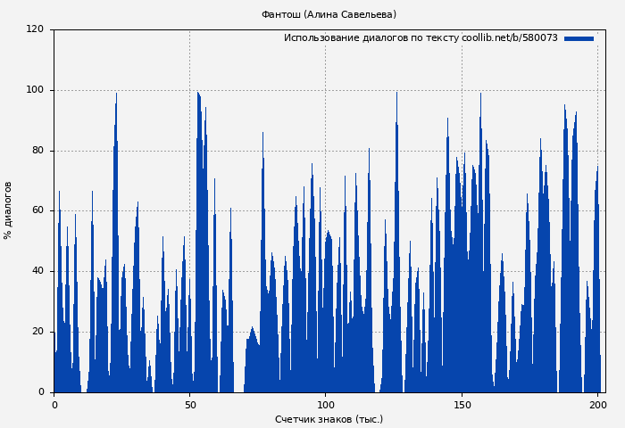 Использование диалогов по тексту книги № 580073: Фантош (Алина Савельева)
