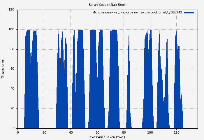 Использование диалогов по тексту книги № 686942: Богач Корах (Дан Берг)