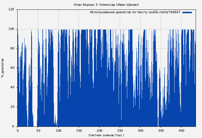 Использование диалогов по тексту книги № 764507: Клан Борзых 3: Комиссар (Иван Шаман)