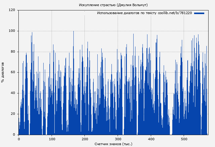 Использование диалогов по тексту книги № 781220: Искупление страстью (Джулия Вольмут)