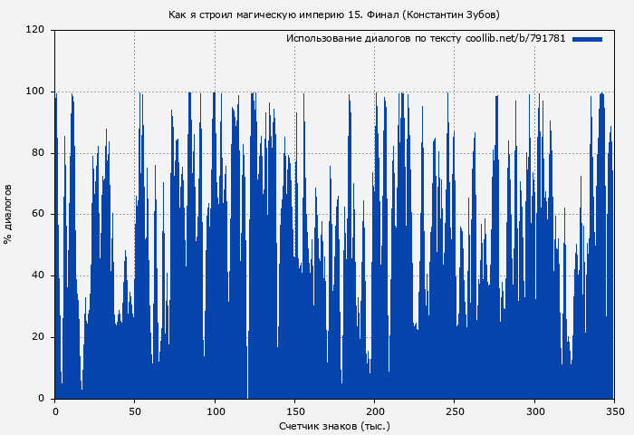 Использование диалогов по тексту книги № 791781: Как я строил магическую империю 15. Финал (Константин Зубов)