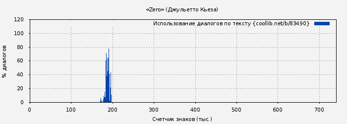 Использование диалогов по тексту книги № 83490: «Zero» (Джульетто Кьеза)
