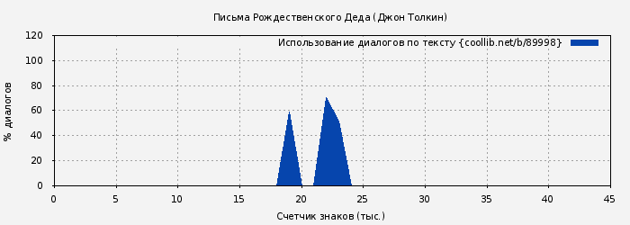 Использование диалогов по тексту книги № 89998: Письма Рождественского Деда (Джон Толкин)