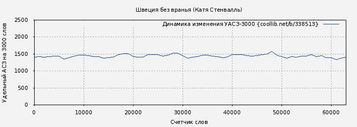 Удельный АСЗ-3000 книги № 338513: Швеция без вранья (Катя Стенвалль)