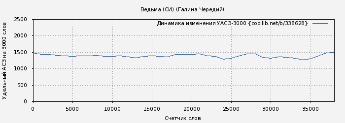 Удельный АСЗ-3000 книги № 338628: Ведьма (СИ) (Галина Чередий)