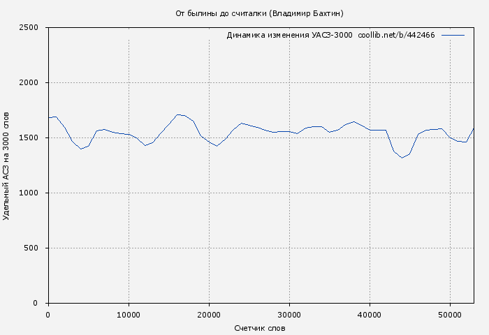 Удельный АСЗ-3000 книги № 442466: От былины до считалки (Владимир Бахтин)