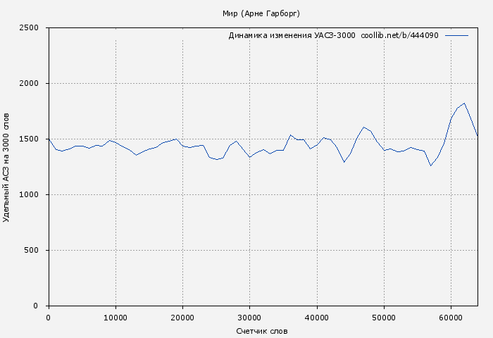 Удельный АСЗ-3000 книги № 444090: Мир (Арне Гарборг)