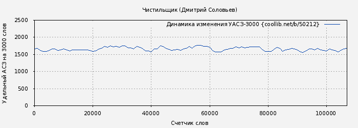 Удельный АСЗ-3000 книги № 50212: Чистильщик (Дмитрий Соловьев)