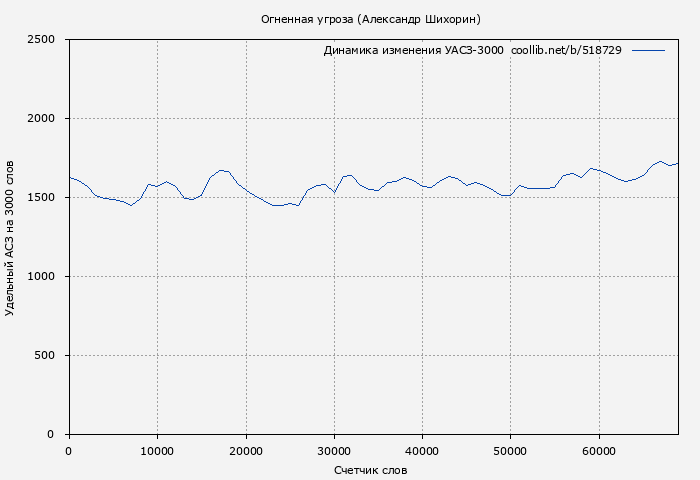 Удельный АСЗ-3000 книги № 518729: Огненная угроза (Александр Шихорин)