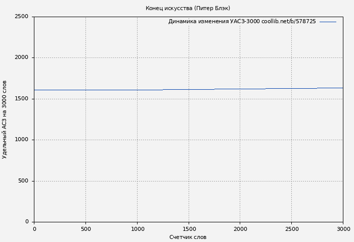 Удельный АСЗ-3000 книги № 578725: Конец искусства (Питер Блэк)