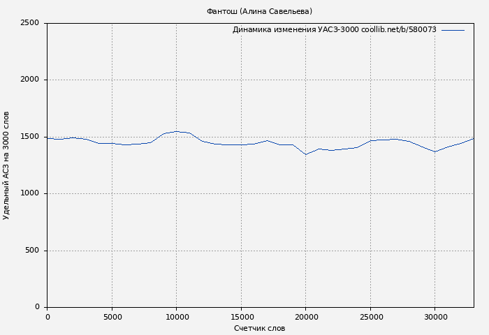 Удельный АСЗ-3000 книги № 580073: Фантош (Алина Савельева)